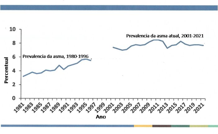 Asma Epidemiologia Dr Pierre D Almeida Telles Filho